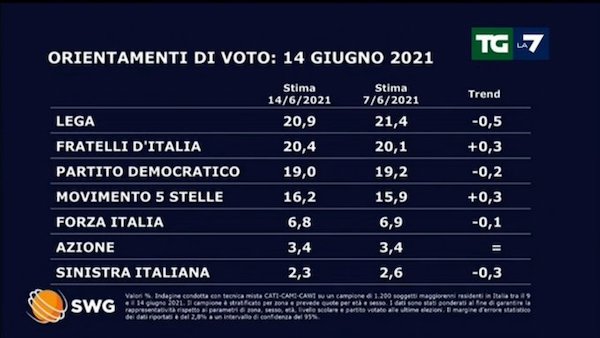 sondaggi