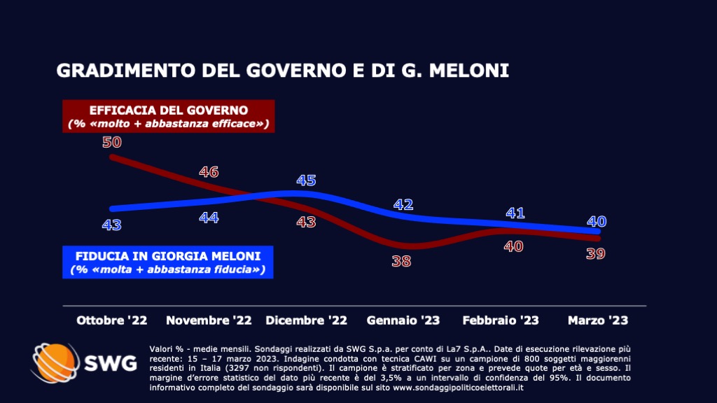 Sondaggio graidmento governo e Meloni