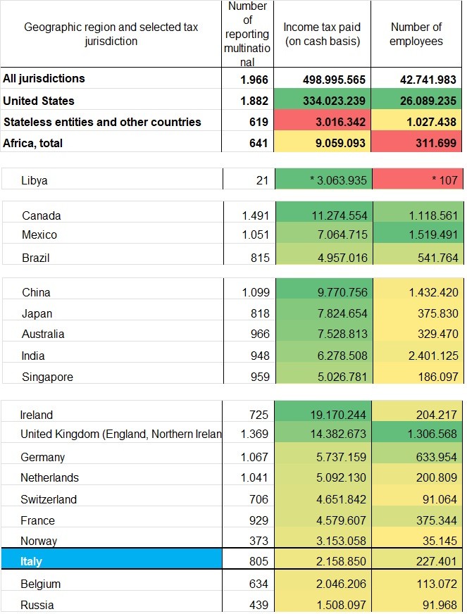 Tasse pagate dalle multinazionali nel mondo