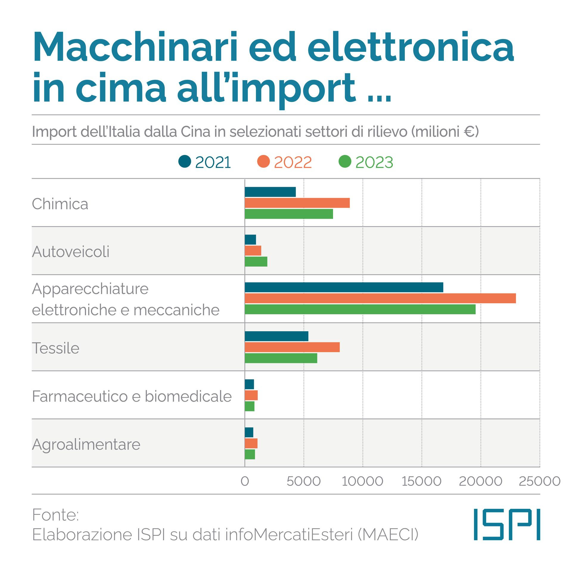 Import cinese dall'Italia