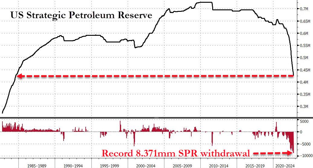 Andamento delle riserve strategiche di petrolio Usa