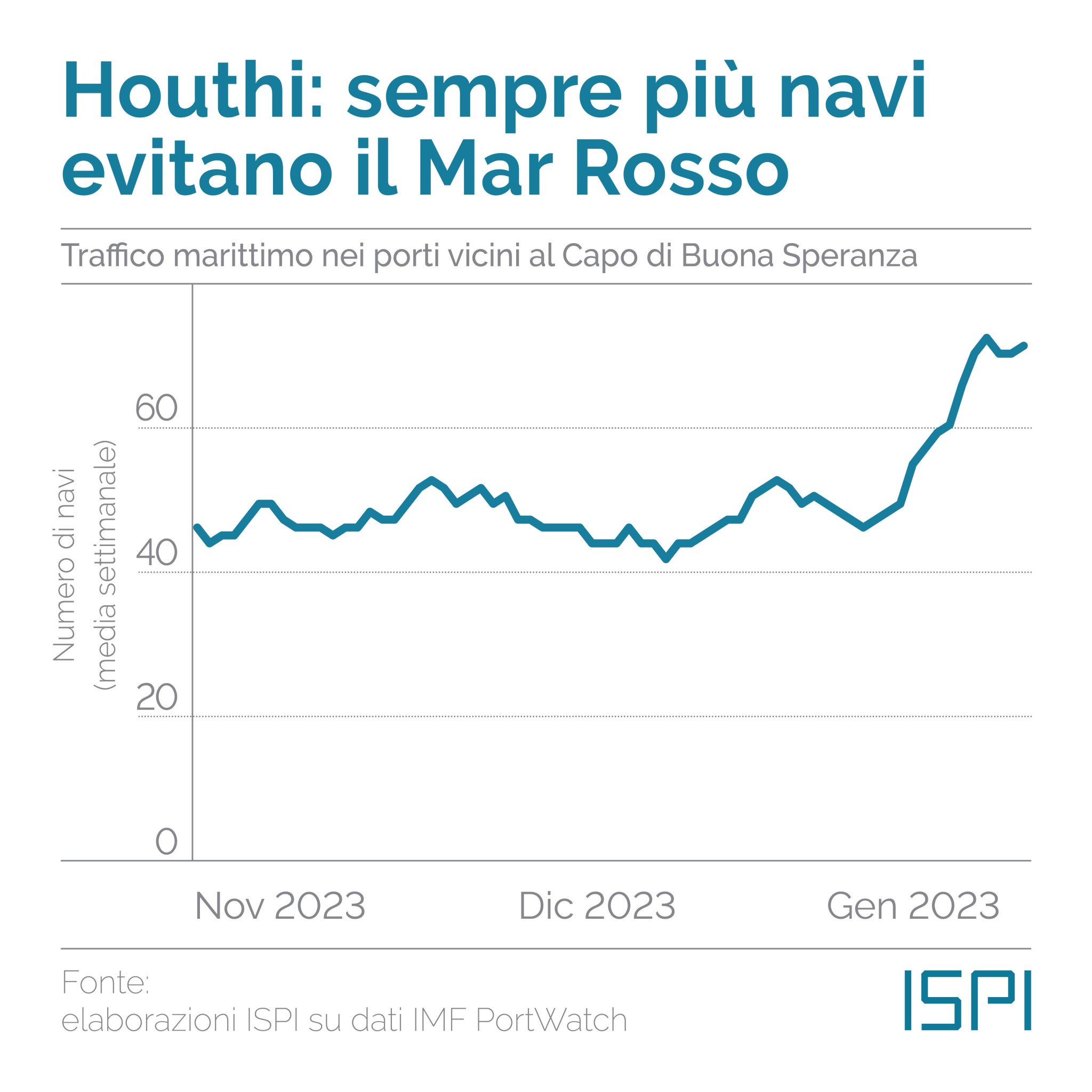 Navi che transitano vicino al Capo di Buona Speranza