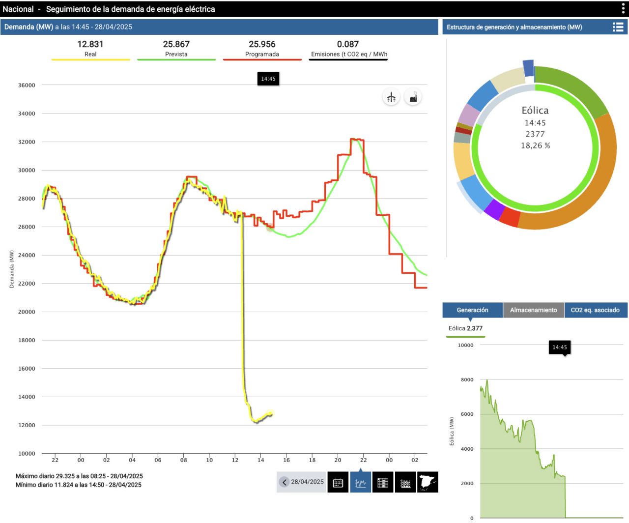 Un grafico online che mostra informazioni in tempo reale sulla domanda di elettricità in Spagna evidenzia un drastico calo nel momento in cui è mancata la corrente elettrica nel Paese.
