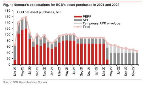 Proiezione del percorso di tapering Bce