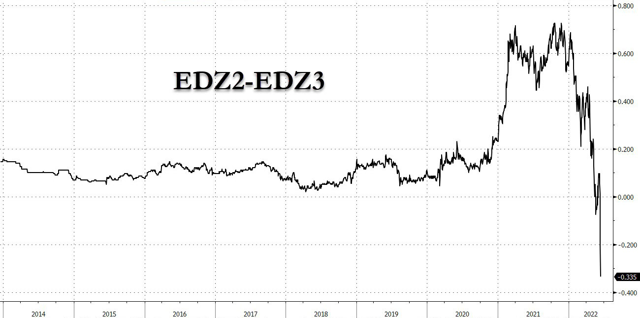 Andamento dei contratti futures eurodollaro 2022-2023
