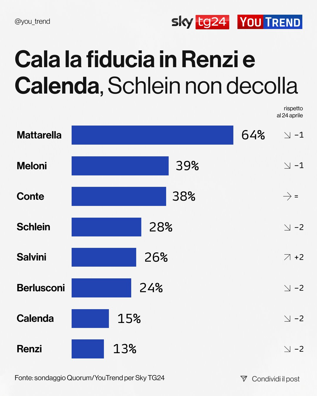 Sondaggio fiducia leader politici