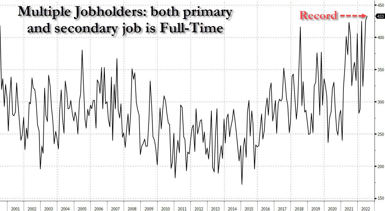 Andamento del numero di occupati con contratti di lavoro multipli e full time