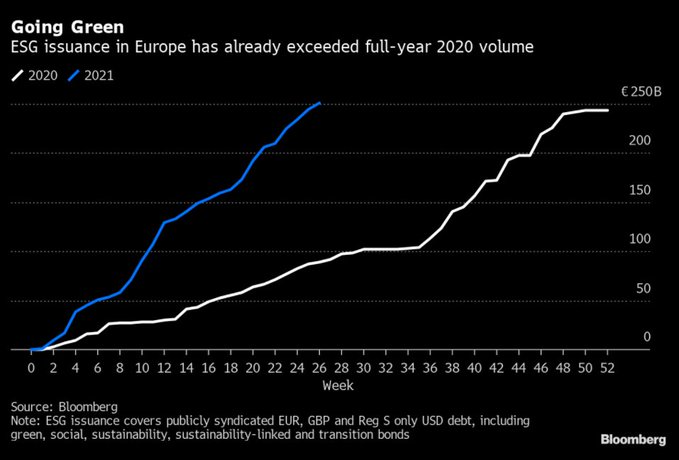 Raffronto dei controvalori di emissioni ESG europee (2020vs2021)