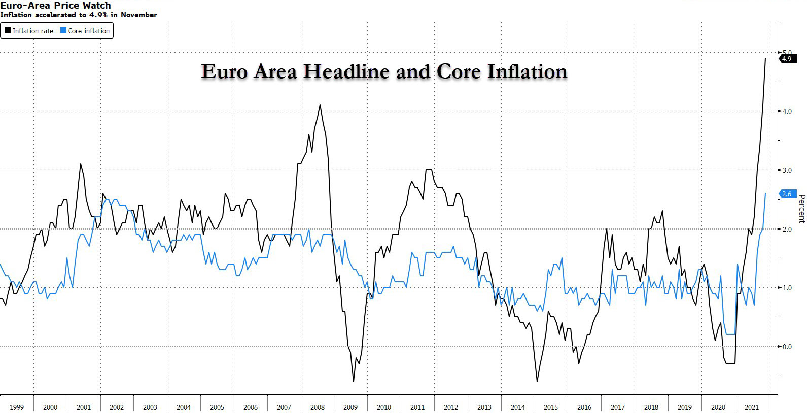 Andamento delle componenti headline e core dell'inflazione Ue