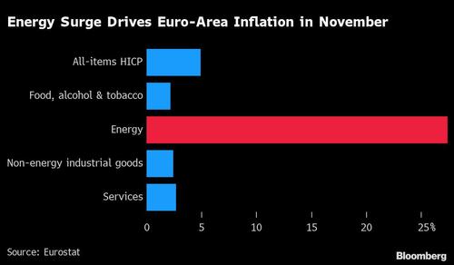 Indice scorporato per voci percentuali dell'inflazione europea