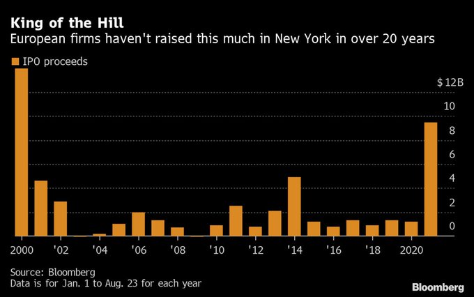 Numero di IPO europee a Wall Street