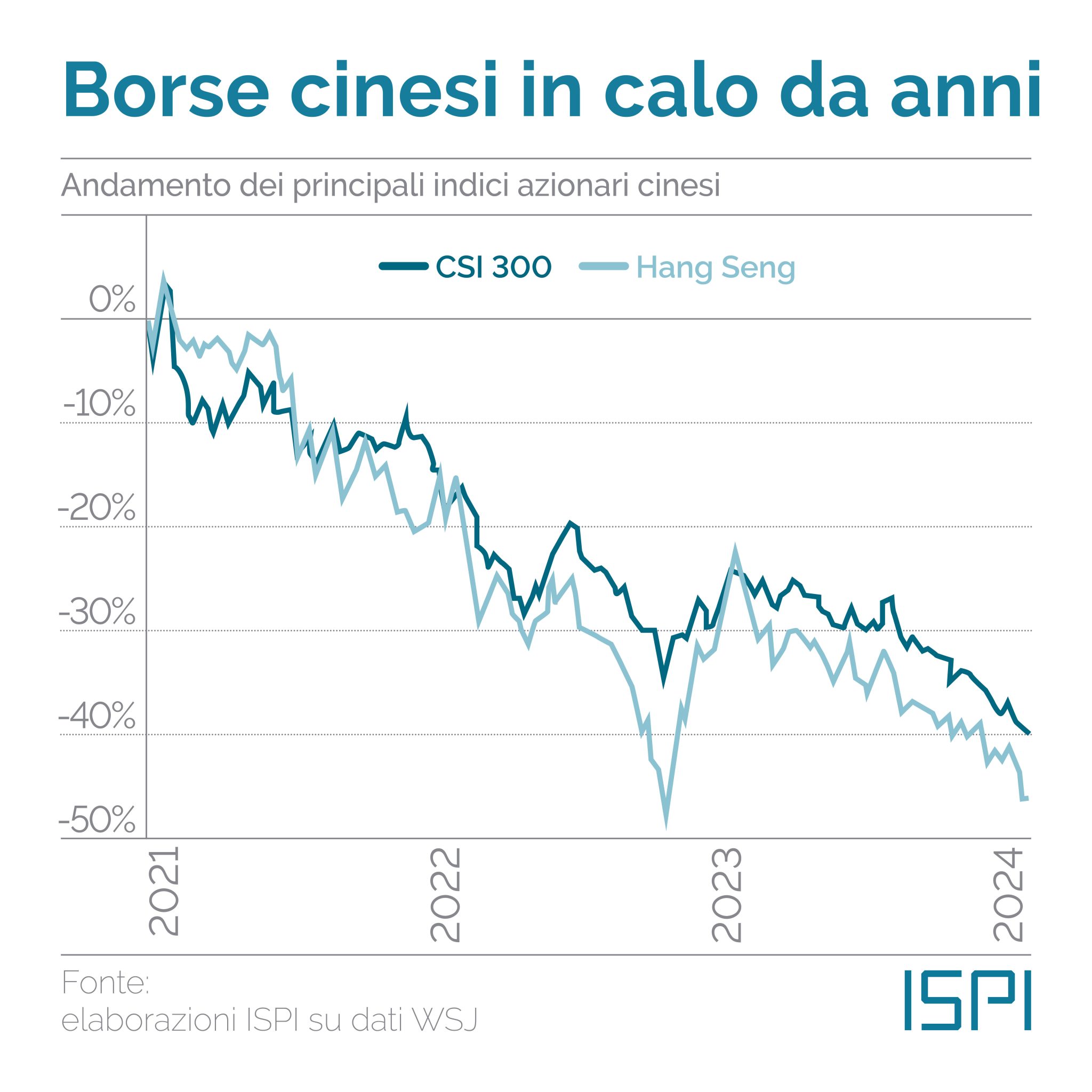 Borse cinesi in calo