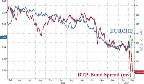 Correlazione fra spread Btp-Bund e cross euro-franco svizzero