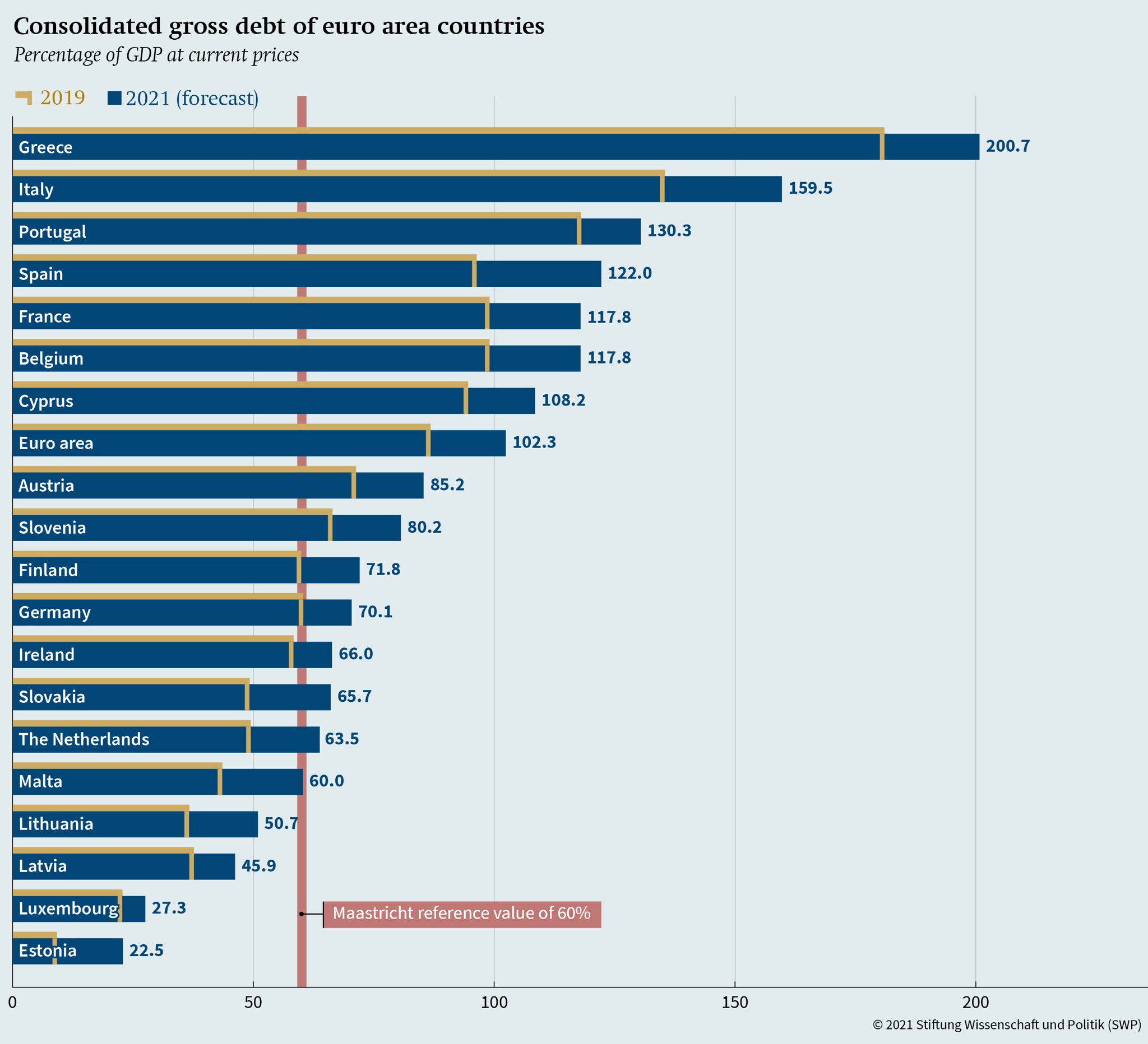 Comparazione fra livelli di debito lordo consolidato nell'Eurozona