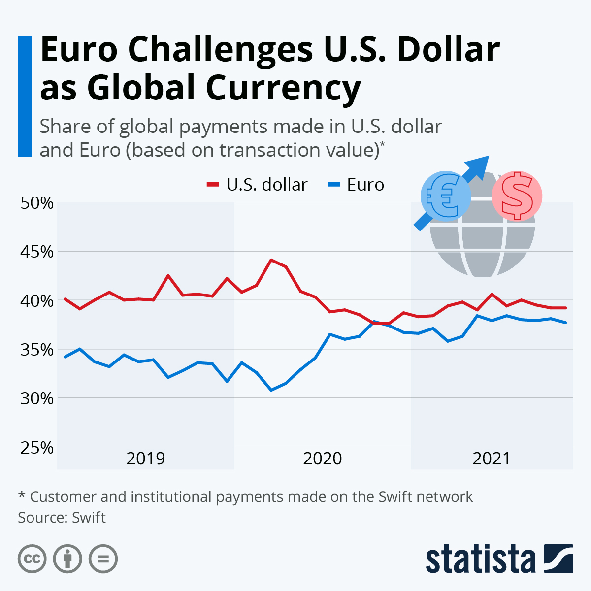 Comparazione delle quote di pagamenti globali in euro e dollaro