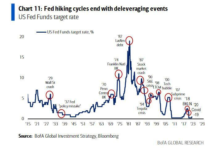 Correlazione storica fra livello dei Fed Funds ed eventi di credito