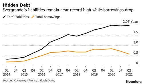 Dinamiche debito Evergrande