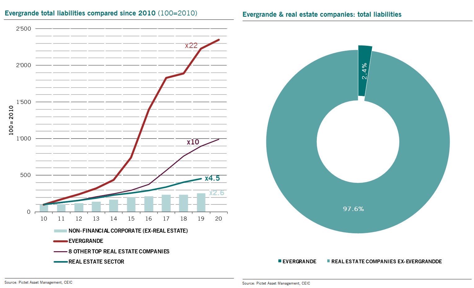 Liabilities di Evergrande e dell'intero settore real estate cinese