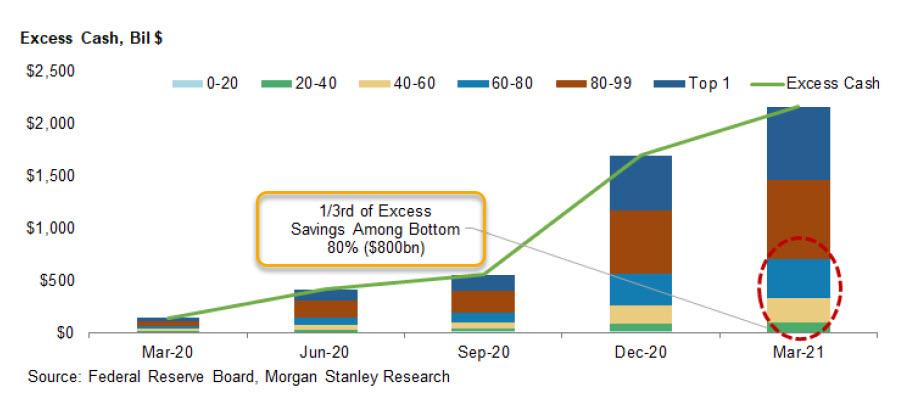Suddivisione per fascia reddituale del risparmio in eccesso Usa