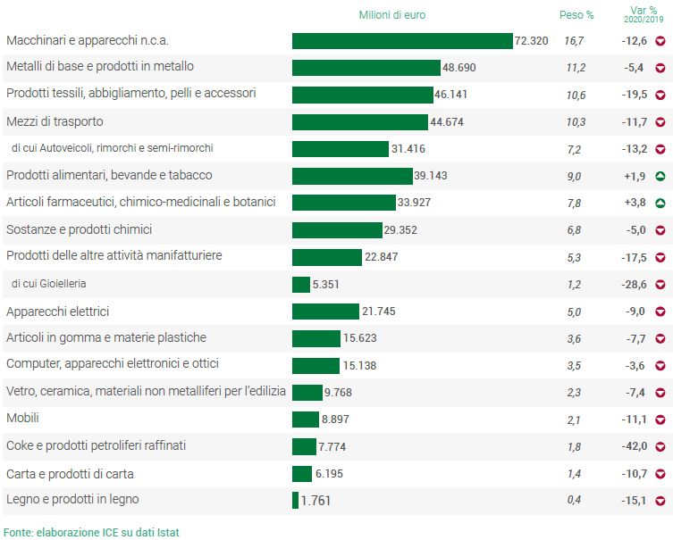 Incidenza per settore - percentuale e in controvalore - dell'export italiano (dati 2021)