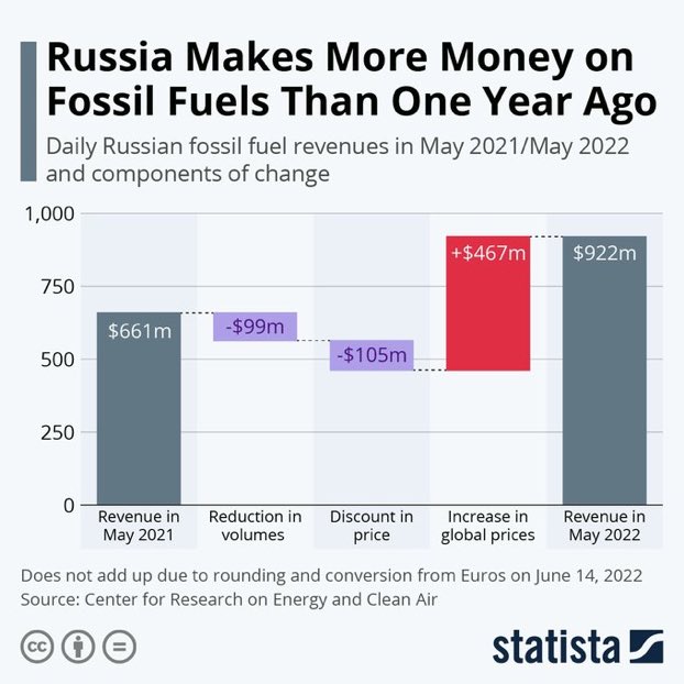 Entrate quotidiane della Russia da fonti fossili fra maggio 2021 e maggio 2022