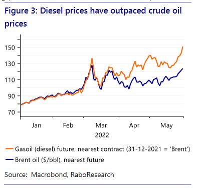 Comparazione fra prezzo del diesel alla pompa e del petrolio al barile