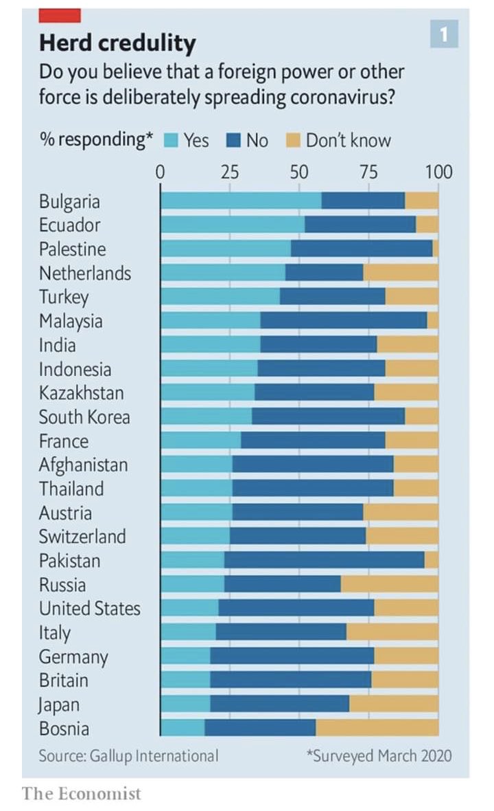 Indagine Gallup International - Paesi che credono di più a complotto coronavirus