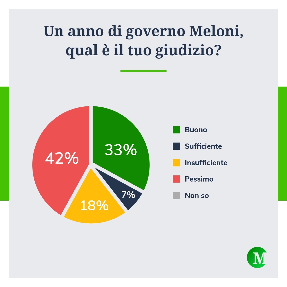 Giudizio un anno di governo Meloni
