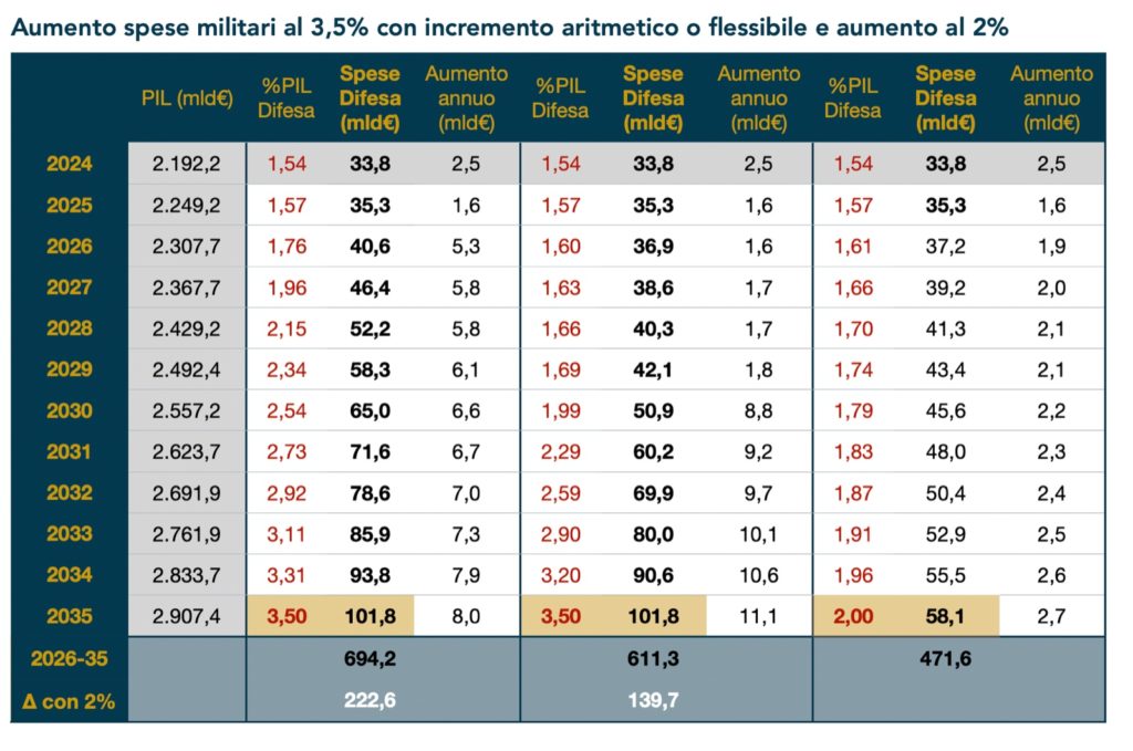 Aumento spese militari Italia fino al 2035