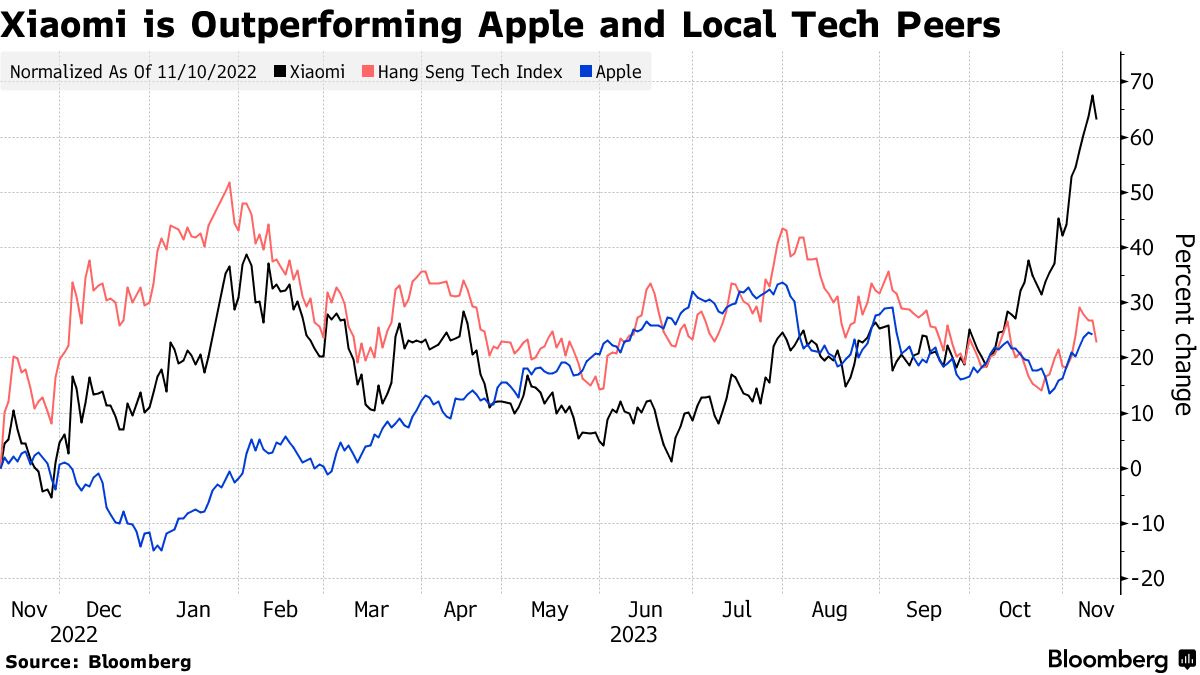 Xiaomi vs Hang Seng Tech Index vs Apple 