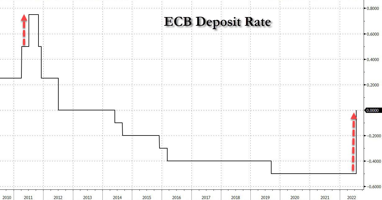 Andamento storico del tasso di riferimento della Bce