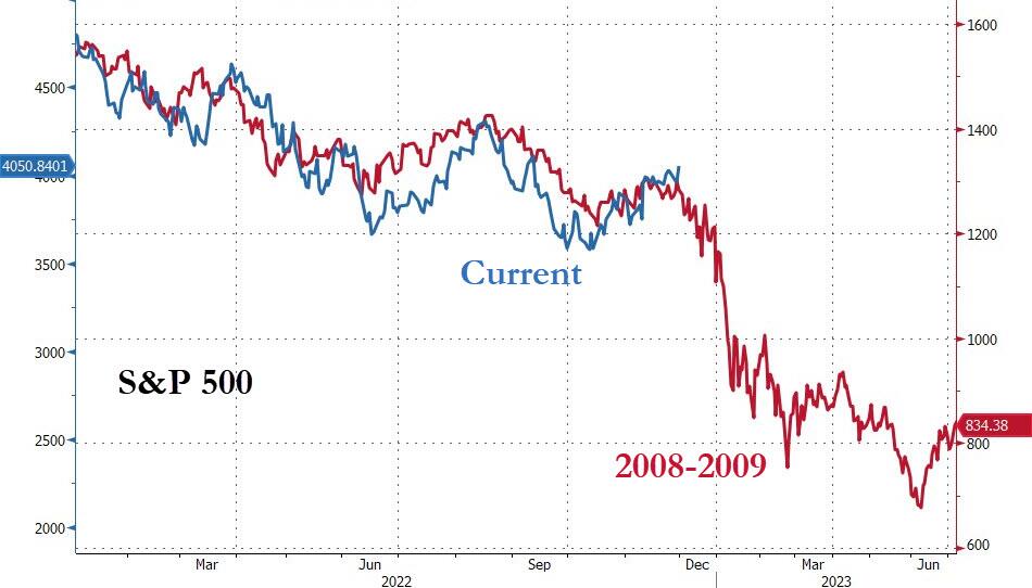 Comparazione dei corsi dello Standard&Poor's 500 (2008-2009 e 2022-ytd)