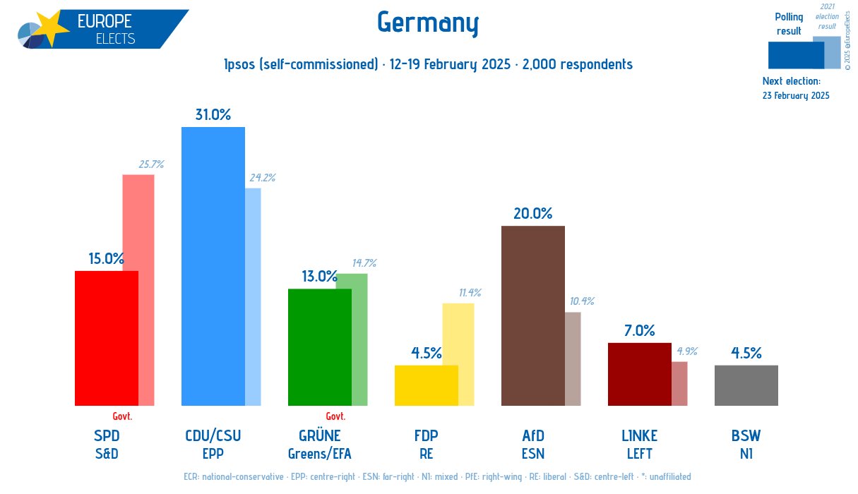 Sondaggio Ipsos elezioni Germania