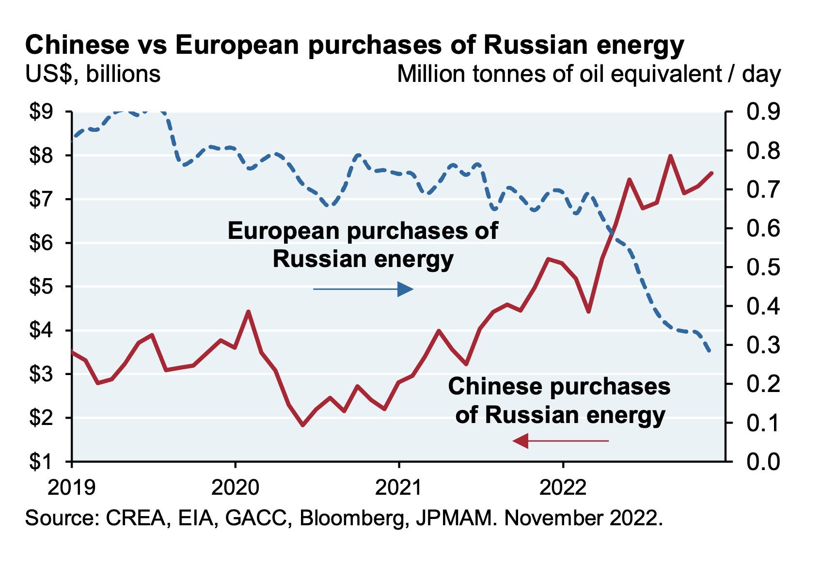 Andamento correlato di acquisti energetici dalla Russia di Europa e Cina