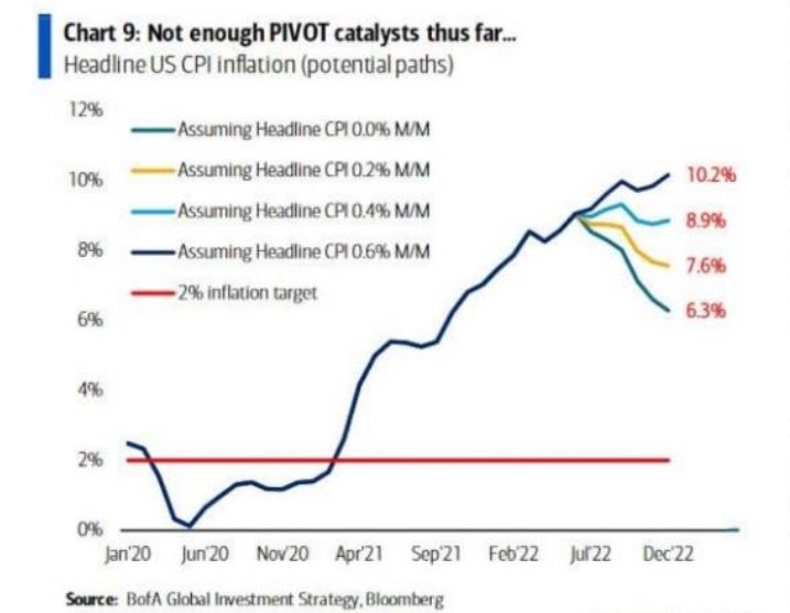 Simulazione «what if» del tasso di inflazione a dicembre 2022