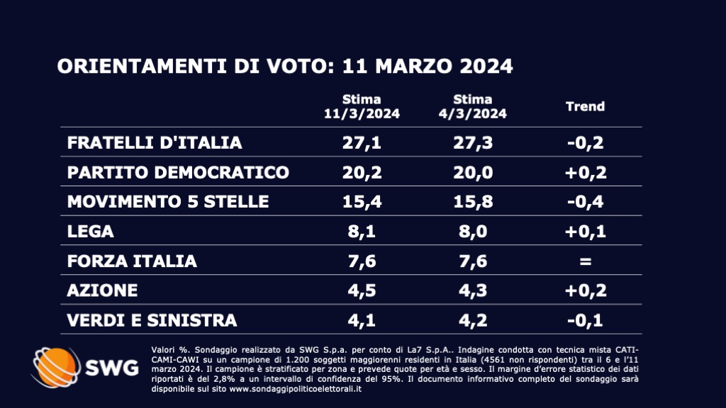 Sondaggio Swg 11 marzo - prima parte