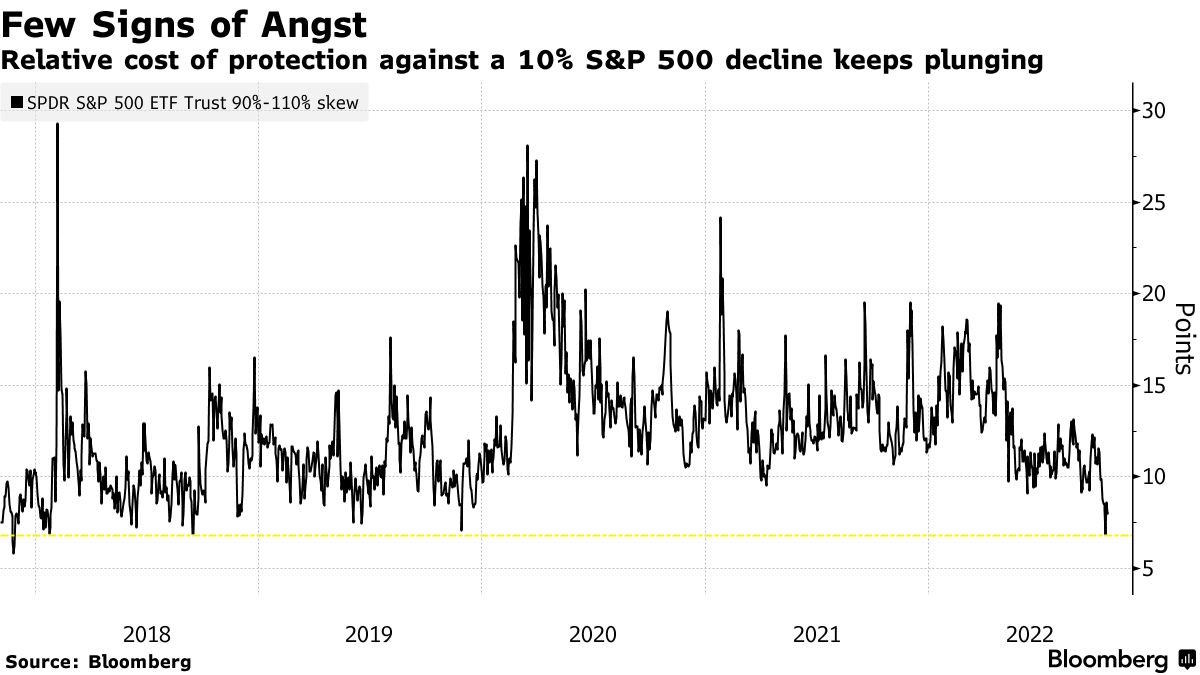 Andamento del costo delle opzioni a copertura da un calo dell'indice S&P 500