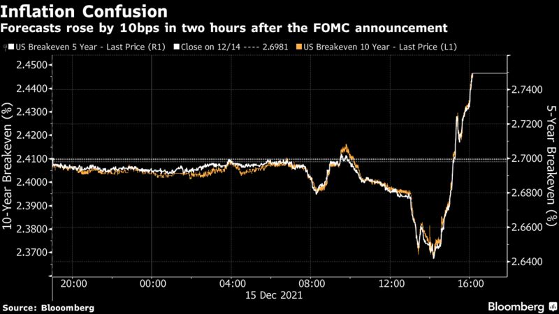 Trend delle previsioni inflazionistiche nel giorno del board Fed (15 dicembre)