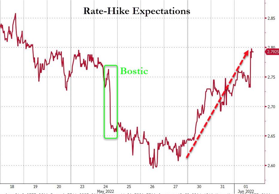 Prezzatura di mercato (via futures) relativa al rialzo dei tassi Fed