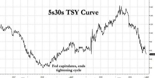 Andamento della curva Treasuries 5-30 anni