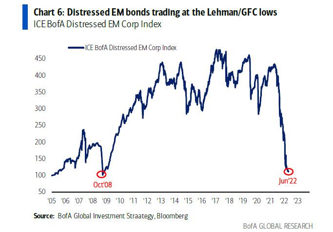 Andamento del distressed debt dei mercati emergenti