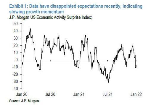 Andamento dell'Economic Activity Surprise Index