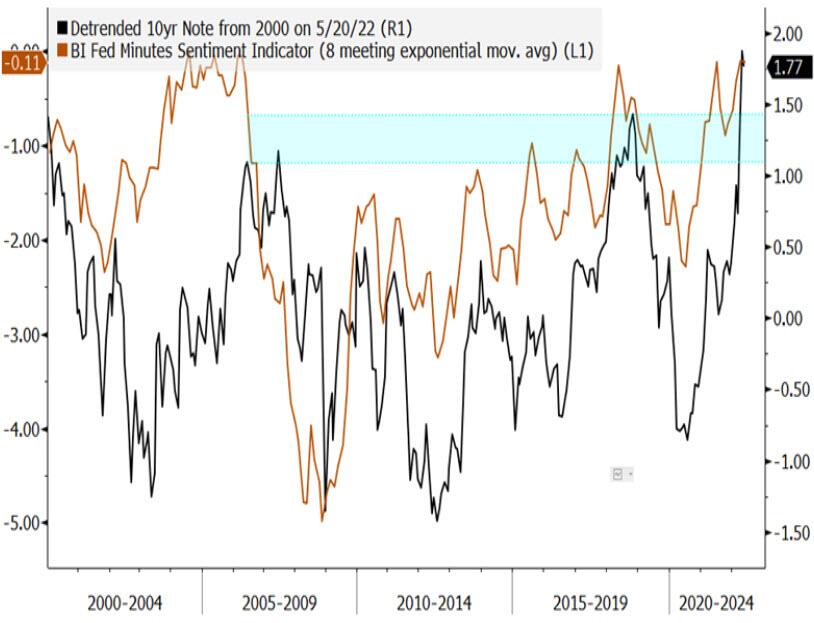 Andamento del Minute Sentiment Index di Bloomberg