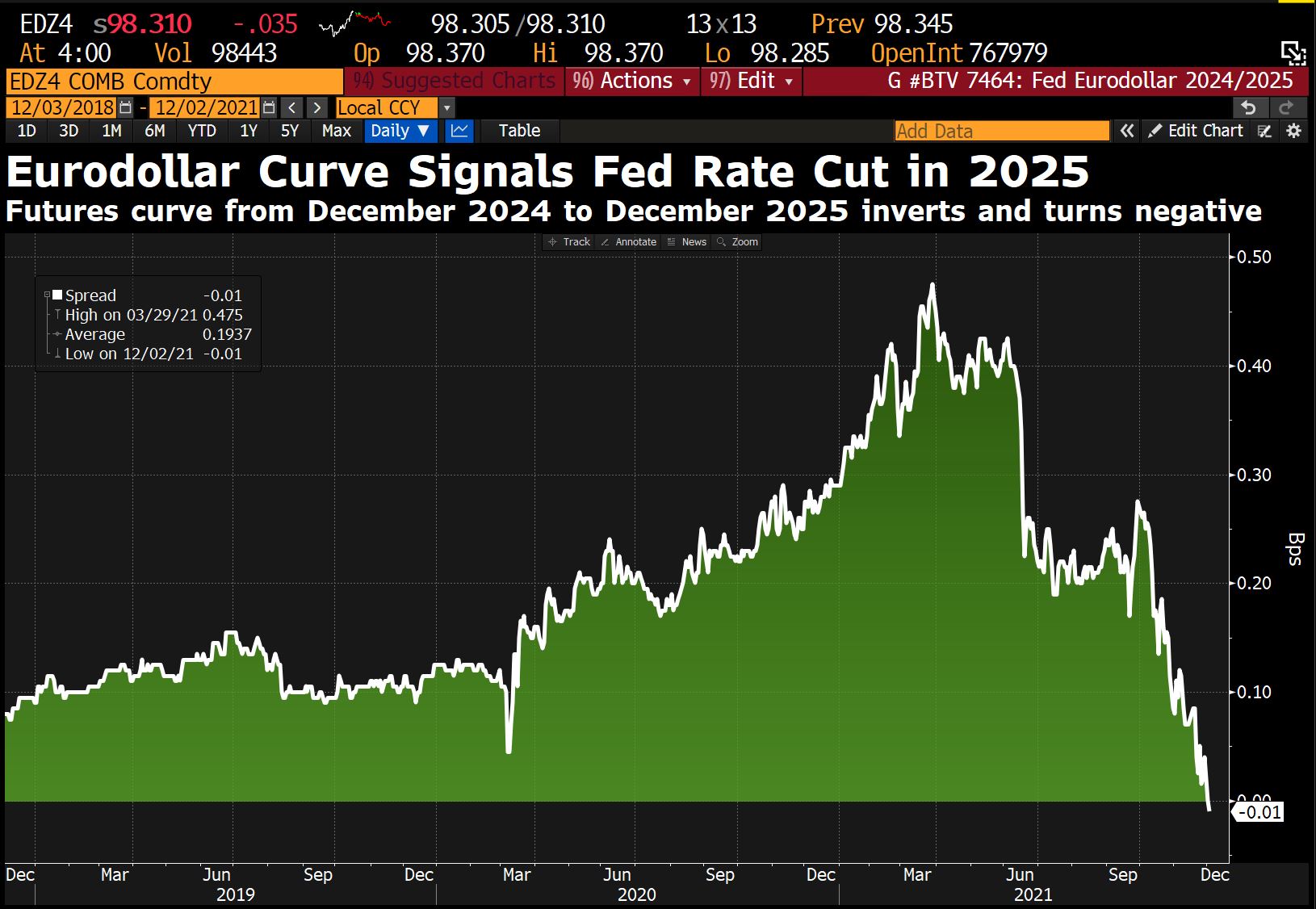 Andamento della curva dei futures euro-dollaro (dicembre 2024-dicembre 2025)