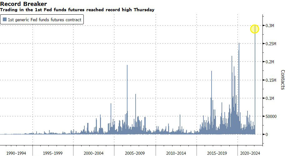 Andamento del volume di contratti Fed funds negoziati
