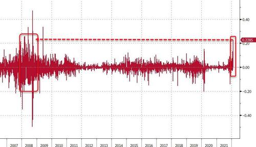 Andamento sulla curva 5-30 anni del Treasury Usa