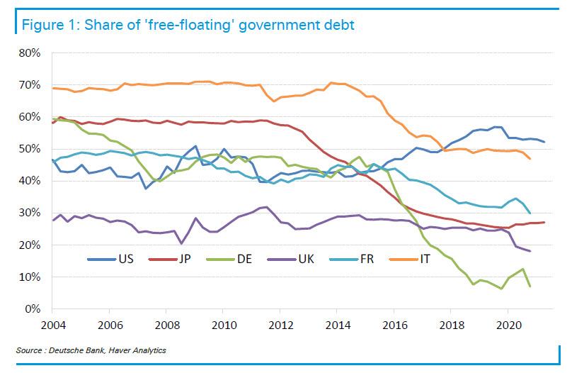 Andamento del free float dei sei titoli di Stato più trattati