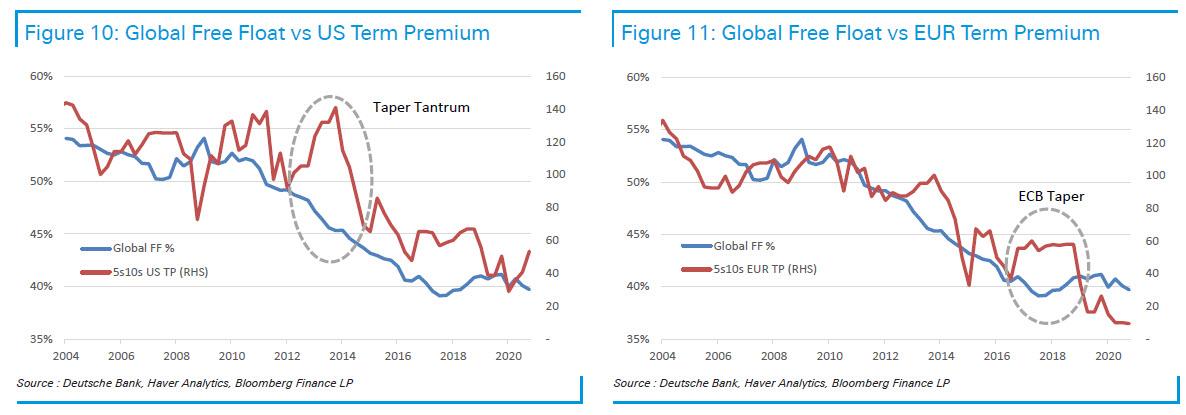 Dinamica del term premium dei titoli di Stato Usa ed europei