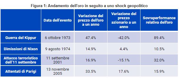 Fonte: WisdomTree, Bloomberg. L'oro si basa sui prezzi spot di Bloomberg e le azioni si basano sull'indice S&P 500.