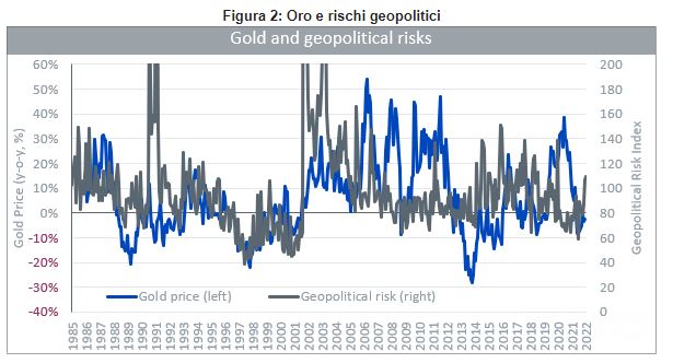 Fonte: WisdomTree, Bloomberg, Economic Policy Uncertainty (Geopolitical Risk Index elaborato da Dario Caldara e Matteo Iacoviello), gennaio 1985 - gennaio 2022